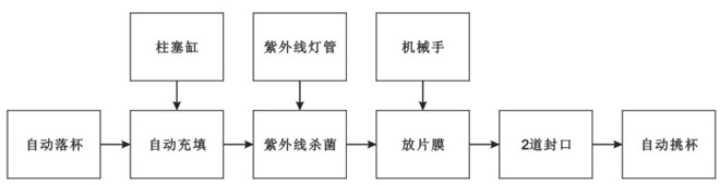 BHP-4杯盒灌裝封口機（玻璃罩、吸杯）生產(chǎn)流程